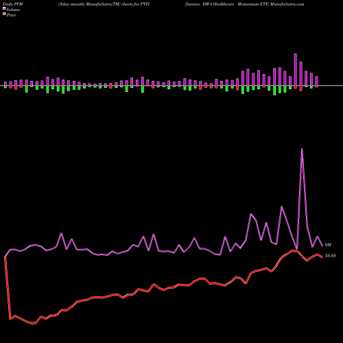PVM Price Volume Measure charts Invesco DWA Healthcare Momentum ETF PTH share NASDAQ Stock Exchange 