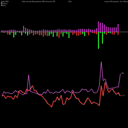 PVM Price Volume Measure charts Proteostasis Therapeutics, Inc. PTI share NASDAQ Stock Exchange 