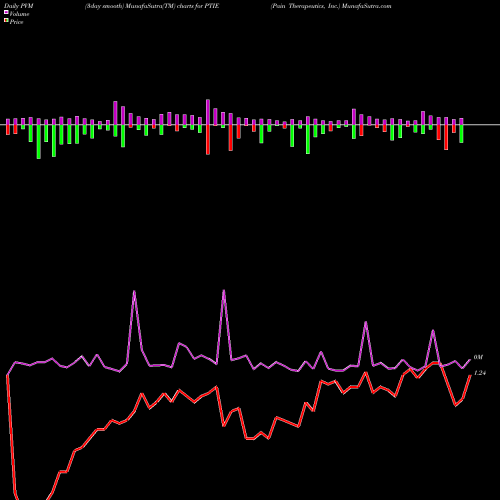 PVM Price Volume Measure charts Pain Therapeutics, Inc. PTIE share NASDAQ Stock Exchange 
