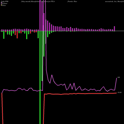 PVM Price Volume Measure charts Portola Pharmaceuticals, Inc. PTLA share NASDAQ Stock Exchange 