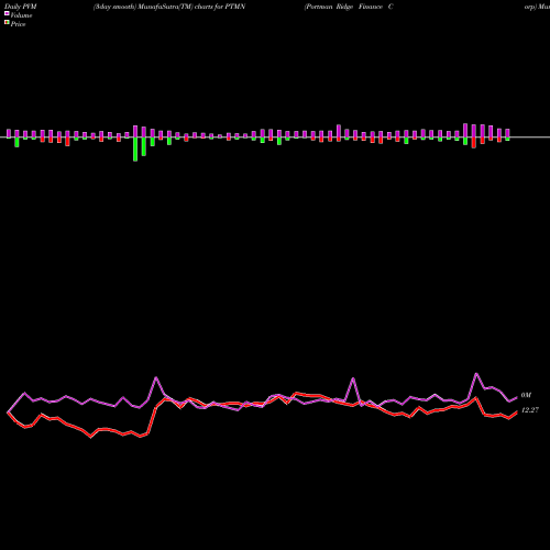 PVM Price Volume Measure charts Portman Ridge Finance Corp PTMN share NASDAQ Stock Exchange 