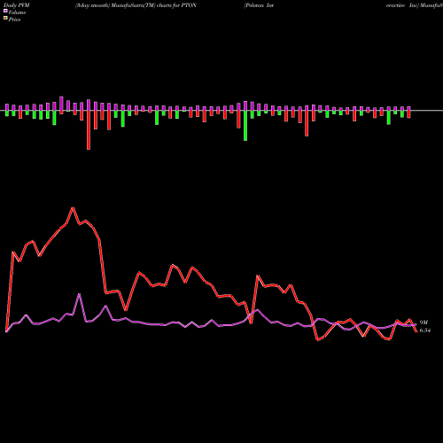 PVM Price Volume Measure charts Peloton Interactive Inc PTON share NASDAQ Stock Exchange 
