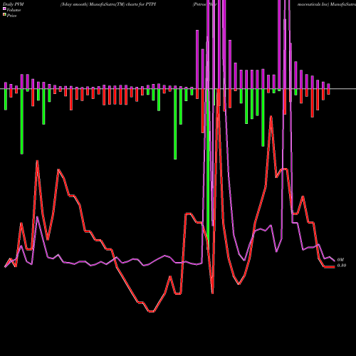 PVM Price Volume Measure charts Petros Pharmaceuticals Inc PTPI share NASDAQ Stock Exchange 