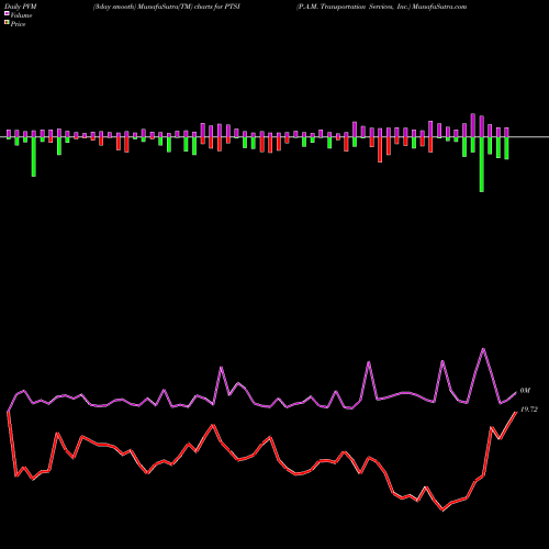 PVM Price Volume Measure charts P.A.M. Transportation Services, Inc. PTSI share NASDAQ Stock Exchange 