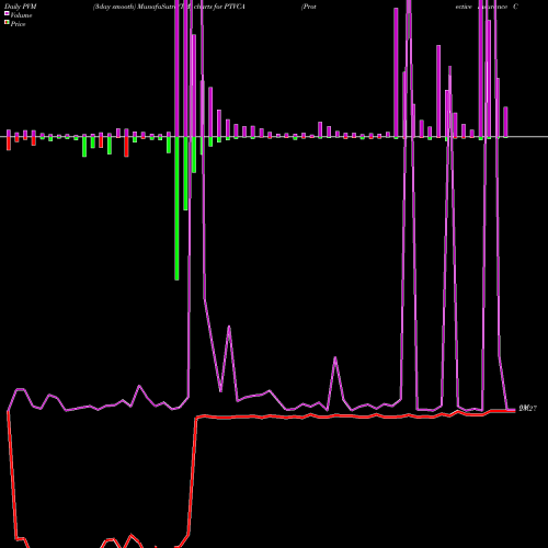 PVM Price Volume Measure charts Protective Insurance Corporation PTVCA share NASDAQ Stock Exchange 