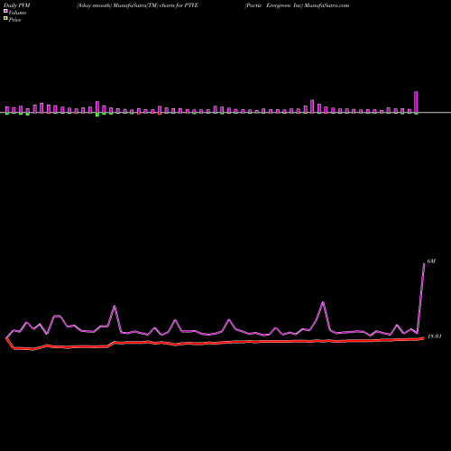 PVM Price Volume Measure charts Pactiv Evergreen Inc PTVE share NASDAQ Stock Exchange 