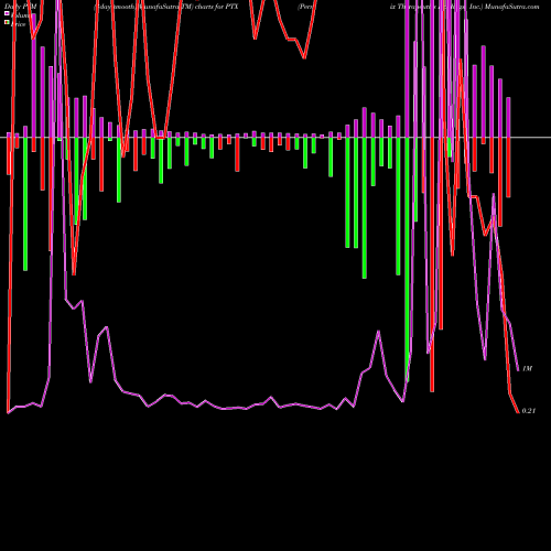 PVM Price Volume Measure charts Pernix Therapeutics Holdings, Inc. PTX share NASDAQ Stock Exchange 