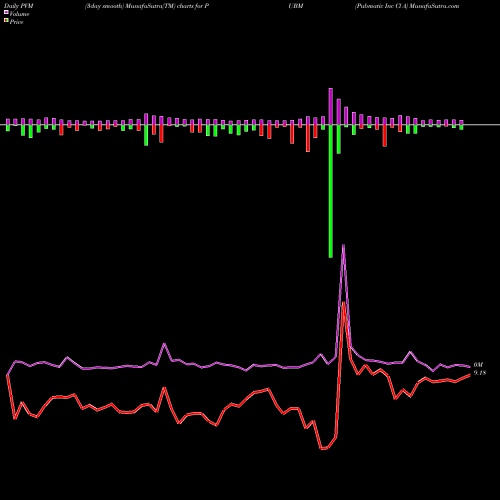 PVM Price Volume Measure charts Pubmatic Inc Cl A PUBM share NASDAQ Stock Exchange 