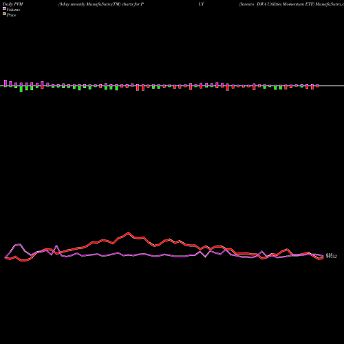 PVM Price Volume Measure charts Invesco DWA Utilities Momentum ETF PUI share NASDAQ Stock Exchange 