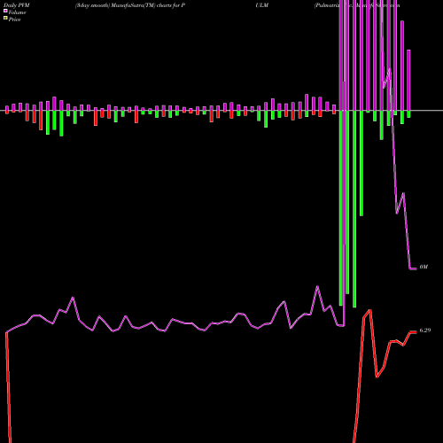 PVM Price Volume Measure charts Pulmatrix, Inc. PULM share NASDAQ Stock Exchange 