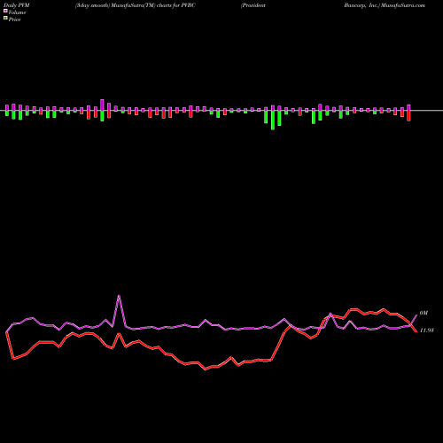 PVM Price Volume Measure charts Provident Bancorp, Inc. PVBC share NASDAQ Stock Exchange 