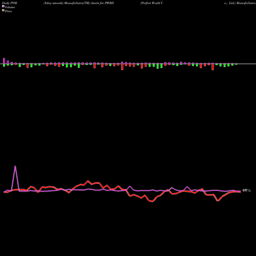 PVM Price Volume Measure charts Perfect World Co., Ltd. PWRD share NASDAQ Stock Exchange 