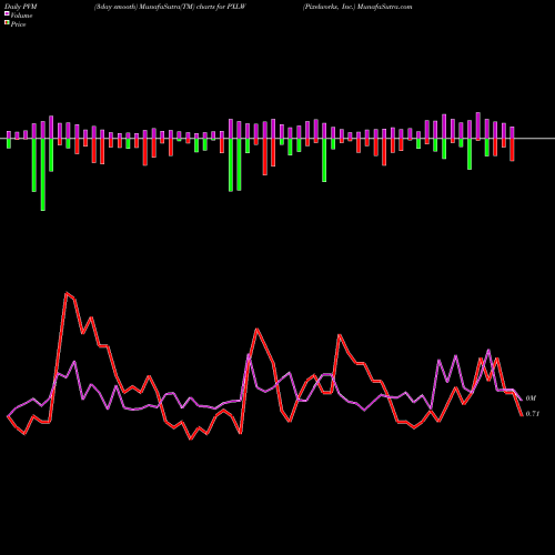 PVM Price Volume Measure charts Pixelworks, Inc. PXLW share NASDAQ Stock Exchange 