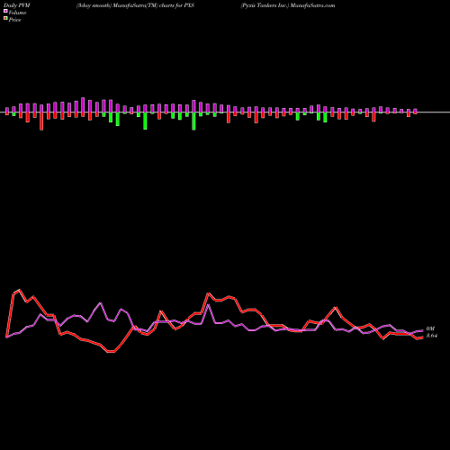 PVM Price Volume Measure charts Pyxis Tankers Inc. PXS share NASDAQ Stock Exchange 