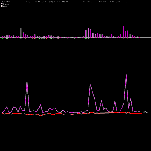 PVM Price Volume Measure charts Pyxis Tankers Inc 7.75% Series A PXSAP share NASDAQ Stock Exchange 