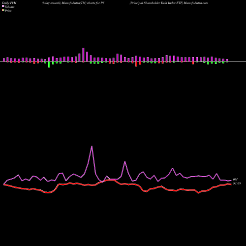 PVM Price Volume Measure charts Principal Shareholder Yield Index ETF PY share NASDAQ Stock Exchange 