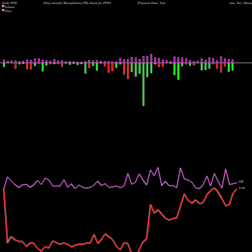 PVM Price Volume Measure charts Payment Data Systems, Inc. PYDS share NASDAQ Stock Exchange 