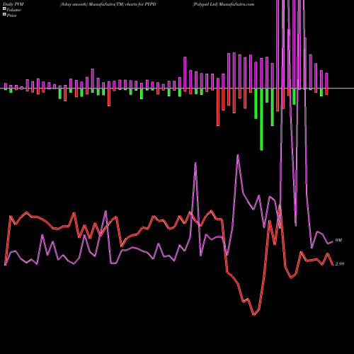 PVM Price Volume Measure charts Polypid Ltd PYPD share NASDAQ Stock Exchange 