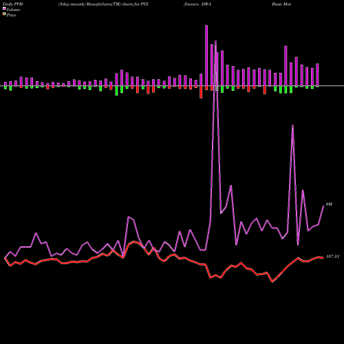 PVM Price Volume Measure charts Invesco DWA Basic Materials Momentum ETF PYZ share NASDAQ Stock Exchange 