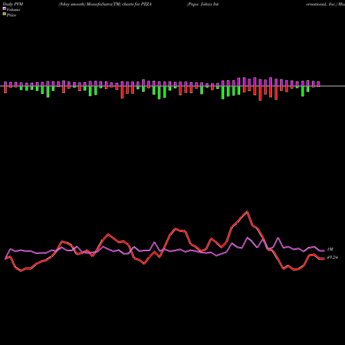 PVM Price Volume Measure charts Papa John's International, Inc. PZZA share NASDAQ Stock Exchange 