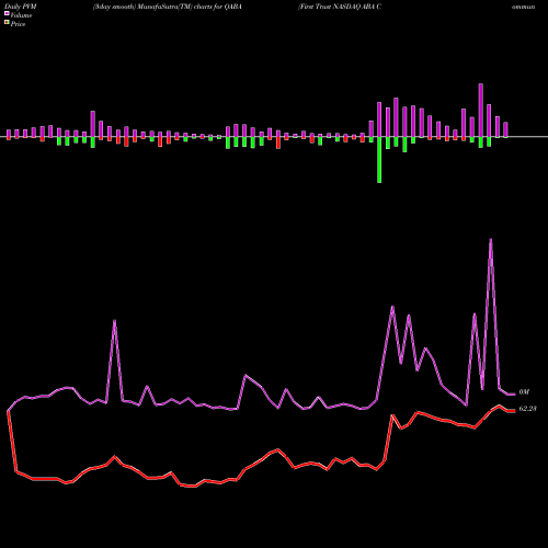 PVM Price Volume Measure charts First Trust NASDAQ ABA Community Bank Index Fund QABA share NASDAQ Stock Exchange 