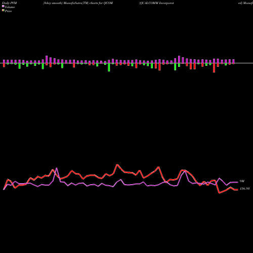 PVM Price Volume Measure charts QUALCOMM Incorporated QCOM share NASDAQ Stock Exchange 