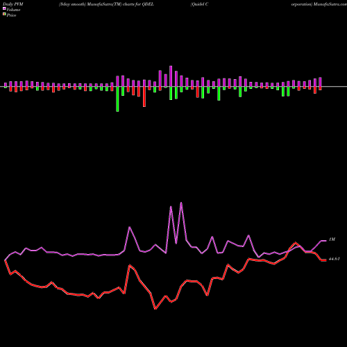 PVM Price Volume Measure charts Quidel Corporation QDEL share NASDAQ Stock Exchange 