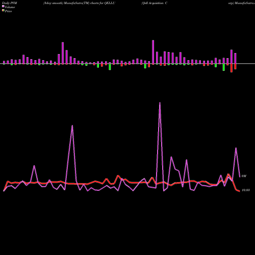 PVM Price Volume Measure charts Qell Acquisition Corp QELLU share NASDAQ Stock Exchange 