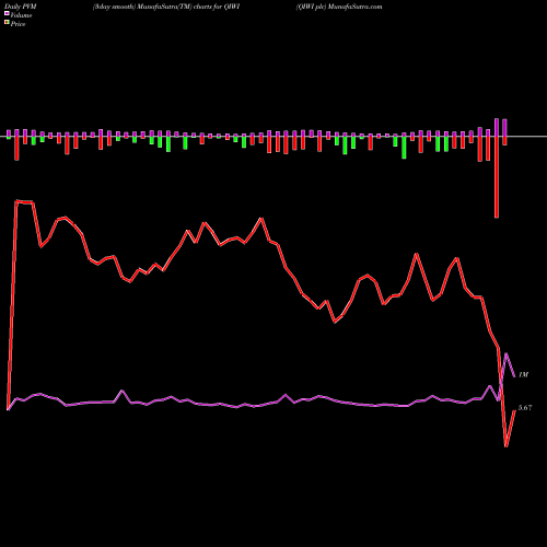 PVM Price Volume Measure charts QIWI Plc QIWI share NASDAQ Stock Exchange 