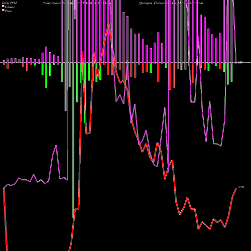 PVM Price Volume Measure charts Qualigen Therapeutics Inc QLGN share NASDAQ Stock Exchange 
