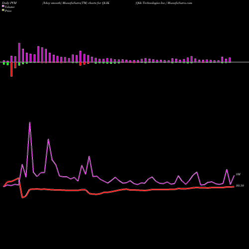 PVM Price Volume Measure charts Qlik Technologies Inc. QLIK share NASDAQ Stock Exchange 