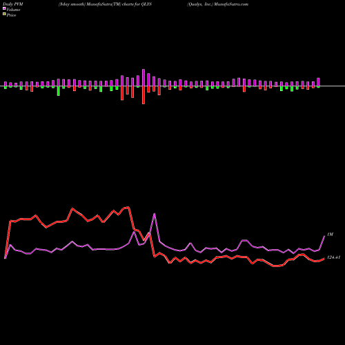 PVM Price Volume Measure charts Qualys, Inc. QLYS share NASDAQ Stock Exchange 