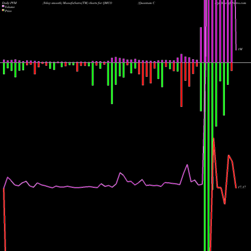 PVM Price Volume Measure charts Quantum Corp QMCO share NASDAQ Stock Exchange 