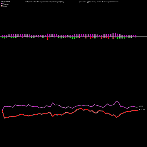 PVM Price Volume Measure charts Invesco QQQ Trust, Series 1 QQQ share NASDAQ Stock Exchange 