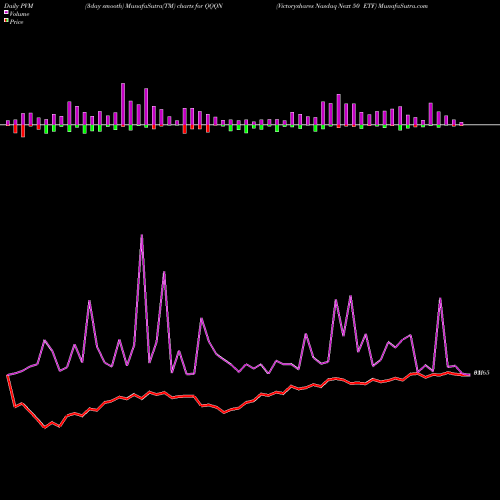 PVM Price Volume Measure charts Victoryshares Nasdaq Next 50 ETF QQQN share NASDAQ Stock Exchange 