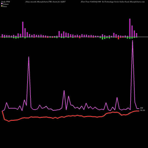 PVM Price Volume Measure charts First Trust NASDAQ-100 Ex-Technology Sector Index Fund QQXT share NASDAQ Stock Exchange 