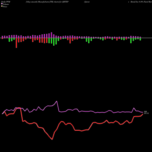 PVM Price Volume Measure charts Qurate Retail Inc 8.0% Fixed Rate Cumulative Re QRTEP share NASDAQ Stock Exchange 