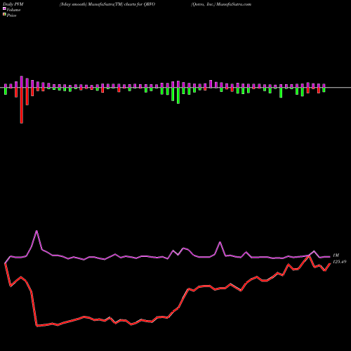 PVM Price Volume Measure charts Qorvo, Inc. QRVO share NASDAQ Stock Exchange 