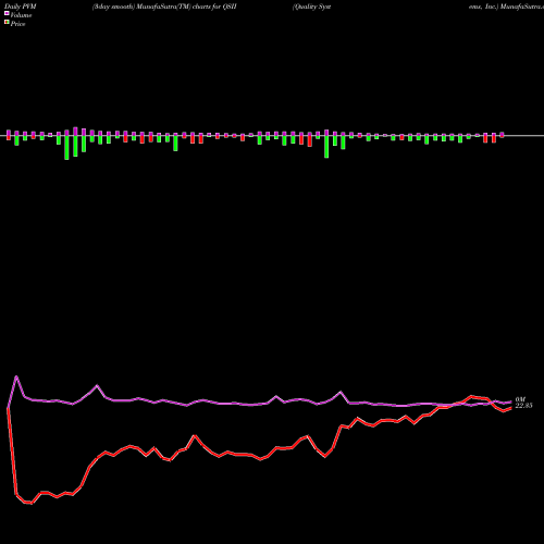 PVM Price Volume Measure charts Quality Systems, Inc. QSII share NASDAQ Stock Exchange 