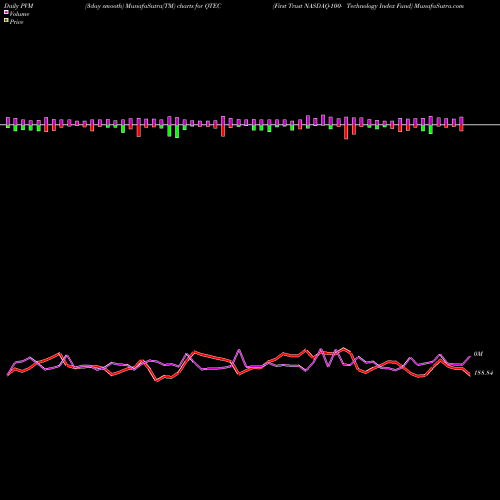 PVM Price Volume Measure charts First Trust NASDAQ-100- Technology Index Fund QTEC share NASDAQ Stock Exchange 