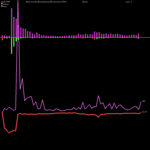PVM Price Volume Measure charts Quantenna Communications, Inc. QTNA share NASDAQ Stock Exchange 