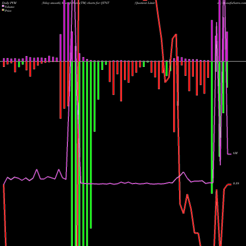 PVM Price Volume Measure charts Quotient Limited QTNT share NASDAQ Stock Exchange 