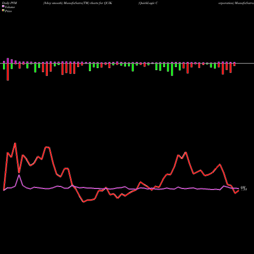 PVM Price Volume Measure charts QuickLogic Corporation QUIK share NASDAQ Stock Exchange 