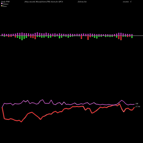 PVM Price Volume Measure charts Liberty Interactive Corporation QVCA share NASDAQ Stock Exchange 