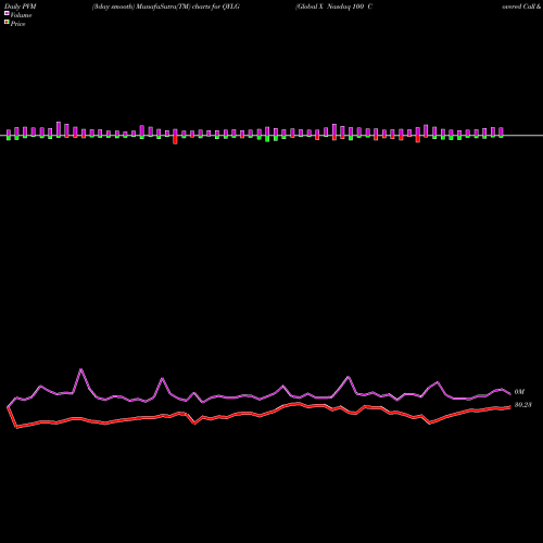 PVM Price Volume Measure charts Global X Nasdaq 100 Covered Call & Growth ETF QYLG share NASDAQ Stock Exchange 