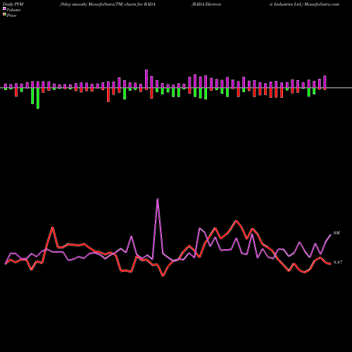 PVM Price Volume Measure charts RADA Electronic Industries Ltd. RADA share NASDAQ Stock Exchange 