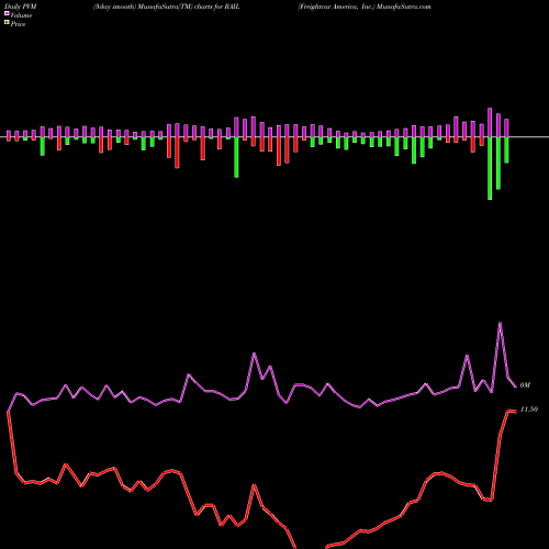 PVM Price Volume Measure charts Freightcar America, Inc. RAIL share NASDAQ Stock Exchange 