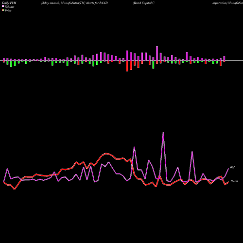 PVM Price Volume Measure charts Rand Capital Corporation RAND share NASDAQ Stock Exchange 