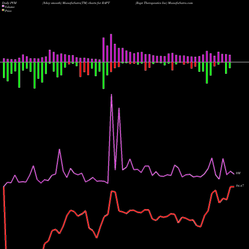 PVM Price Volume Measure charts Rapt Therapeutics Inc RAPT share NASDAQ Stock Exchange 