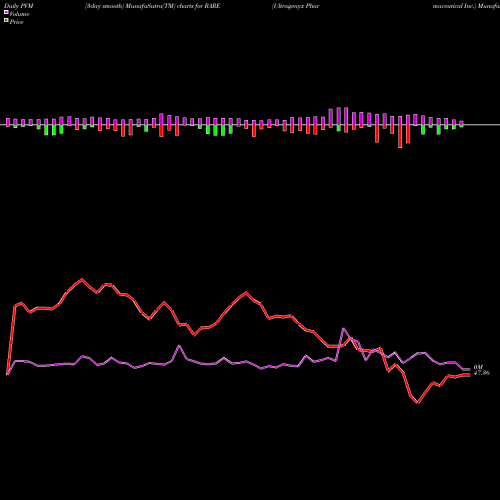 PVM Price Volume Measure charts Ultragenyx Pharmaceutical Inc. RARE share NASDAQ Stock Exchange 